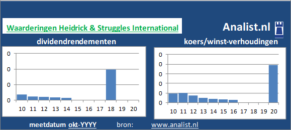 dividenden/><BR><p>Heidrick & Struggles International betaalde afgelopen 5 jaar dividenden uit. Gemiddeld leverde het aandeel Heidrick & Struggles International over de afgelopen 5 jaar een dividendrendement op van 0,3 procent op. </p>Op de beurs was het aandeel midden 2020 -62 maal het resultaat per aandeel waard. </p><p class=